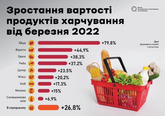 Ціни на продукти в Україні за рік зросли на чверть. Чого очікувати далі