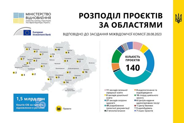 ЄІБ перерозподілив ₴1,5 мільярди на відновлення регіонів – Миколаївщина отримає фінансування на дев'ять проєктів